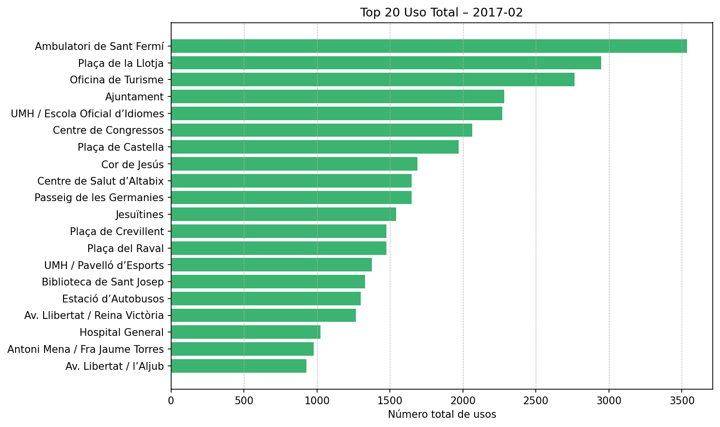 Top 20 Uso Total – 2017-02
