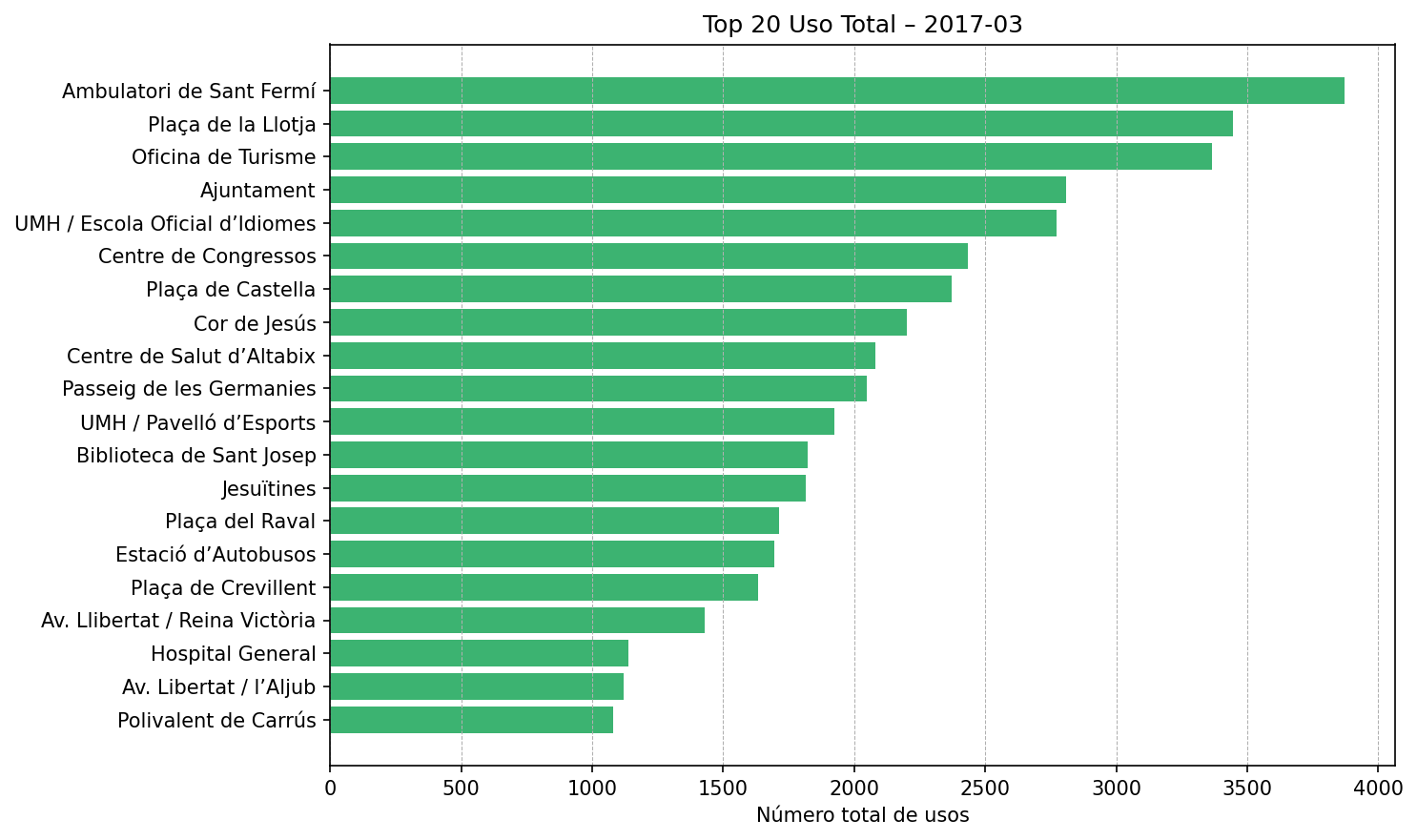 Top 20 Uso Total – 2017-03