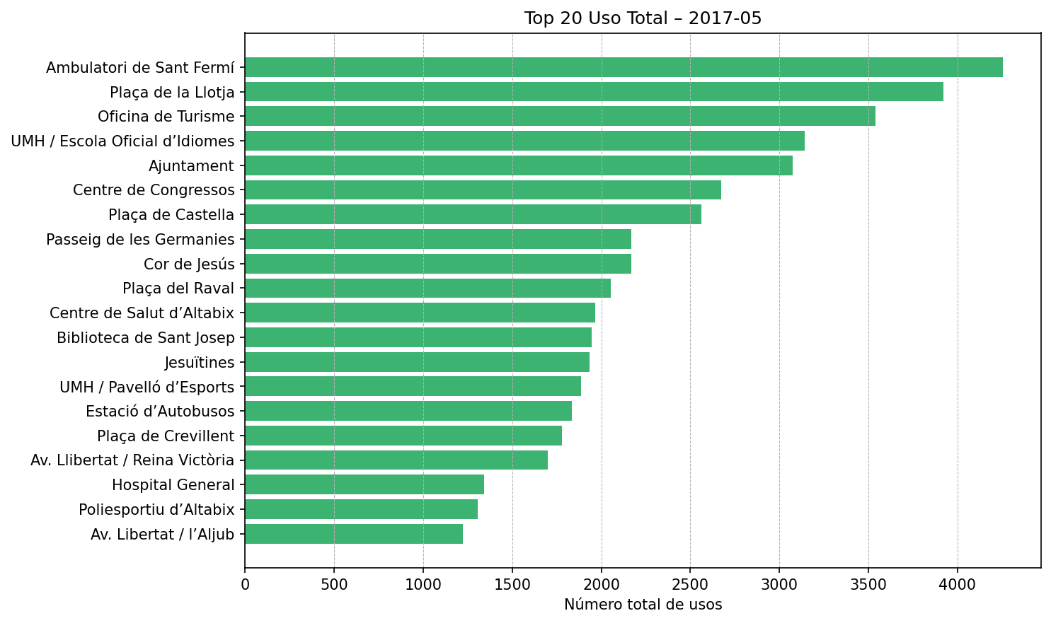 Top 20 Uso Total – 2017-05
