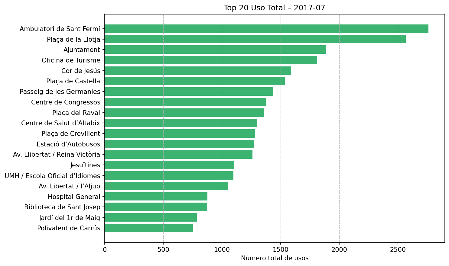 Top 20 Uso Total – 2017-07