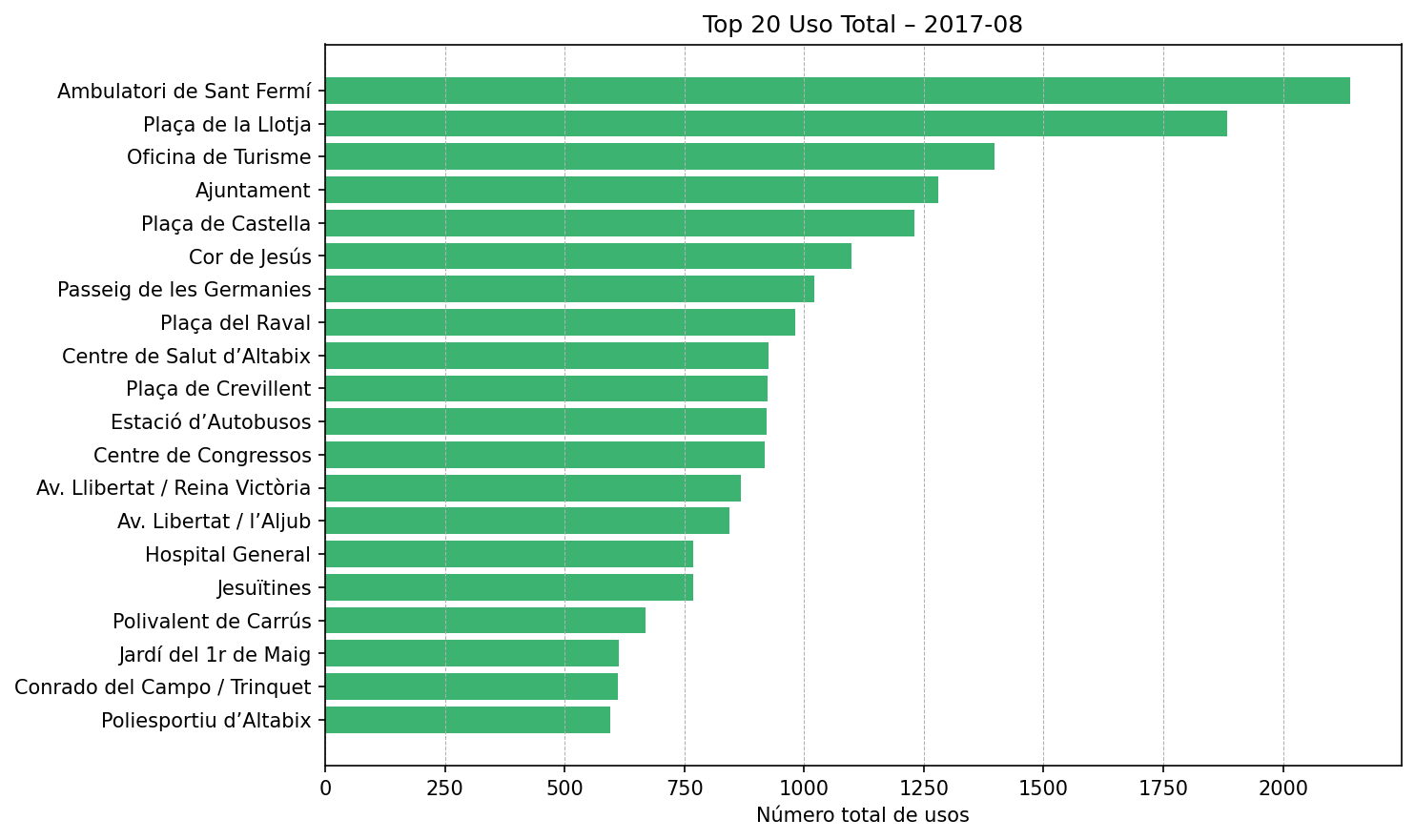 Top 20 Uso Total – 2017-08