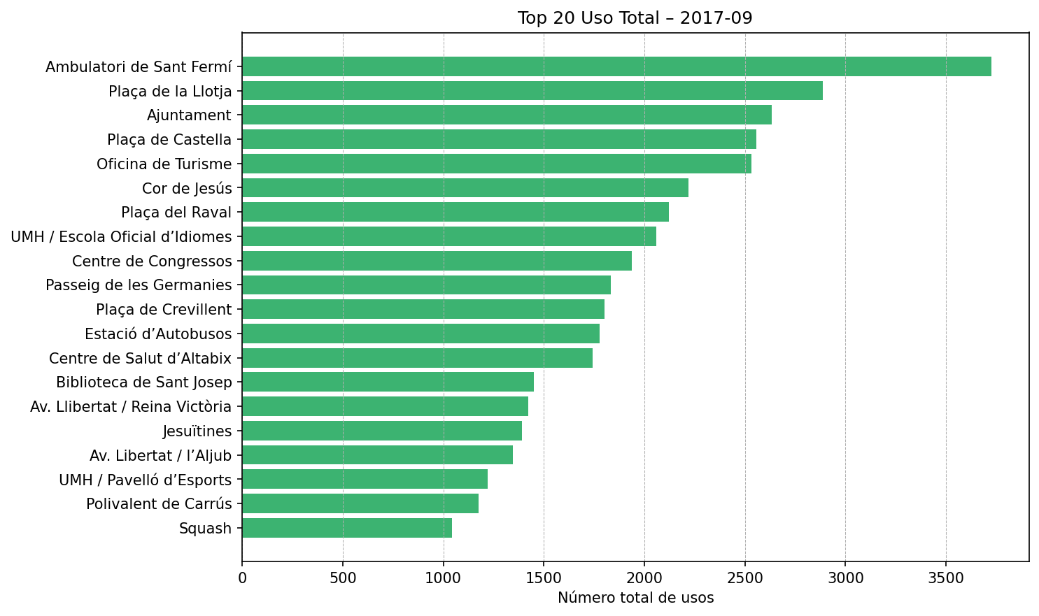 Top 20 Uso Total – 2017-09