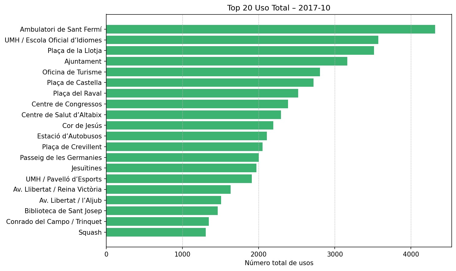 Top 20 Uso Total – 2017-10