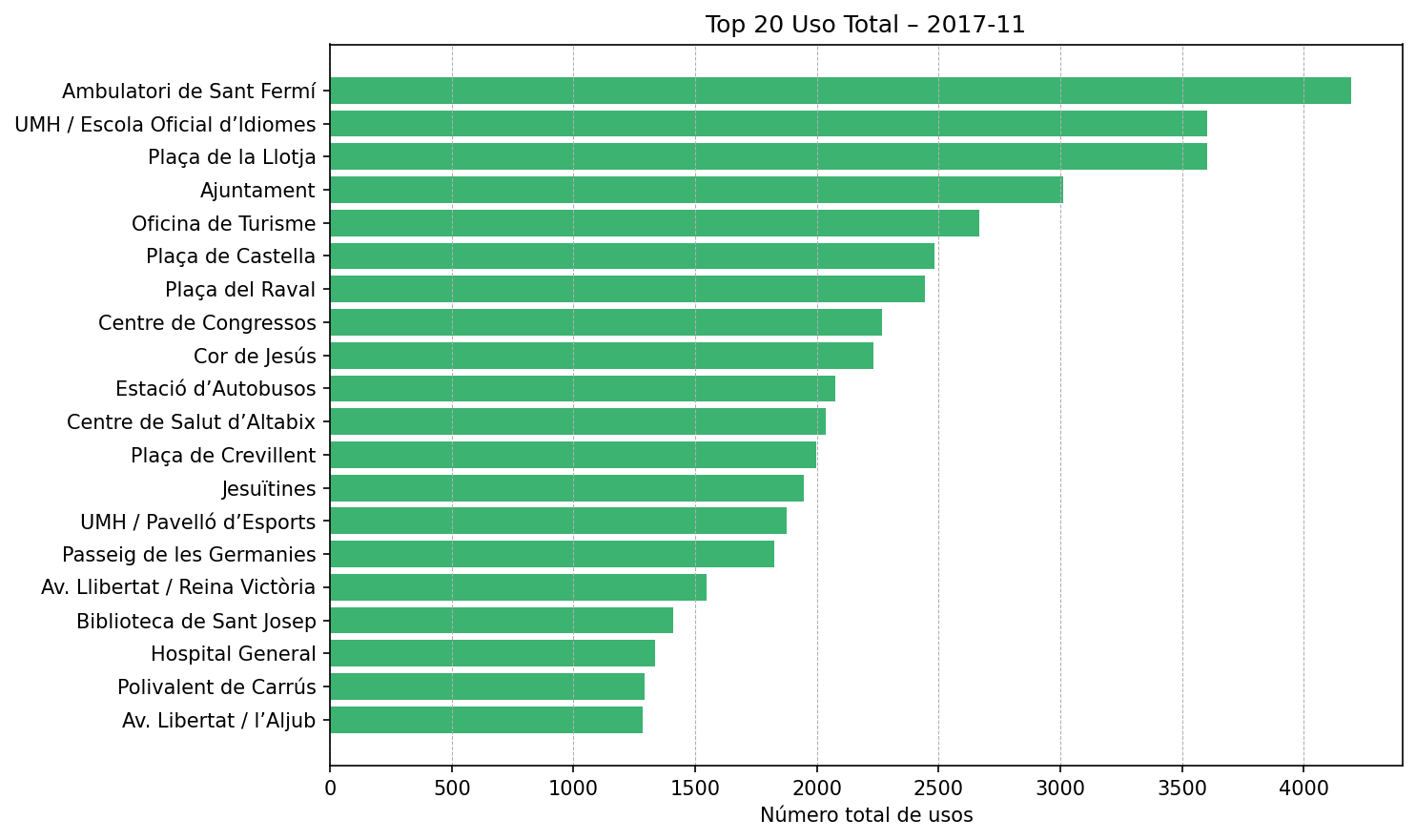 Top 20 Uso Total – 2017-11