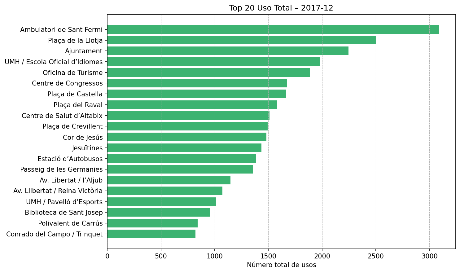 Top 20 Uso Total – 2017-12