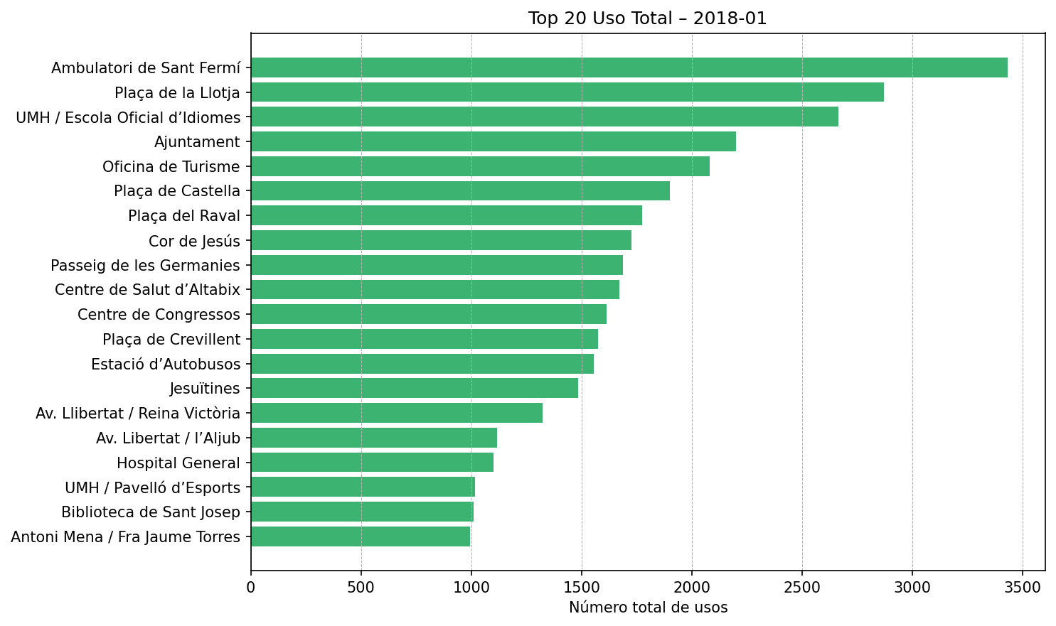 Top 20 Uso Total – 2018-01
