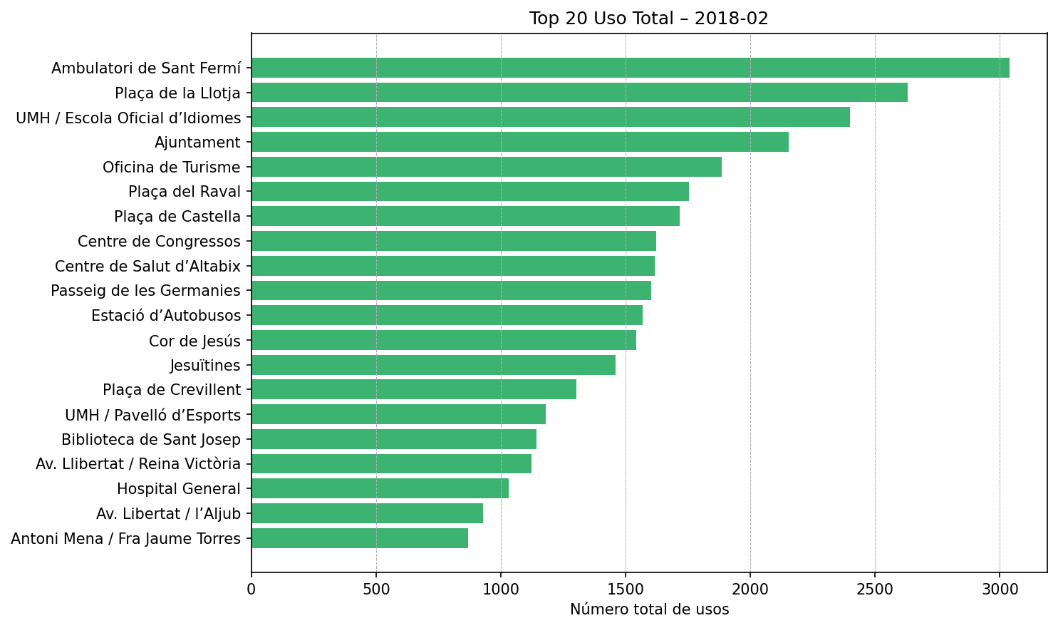 Top 20 Uso Total – 2018-02