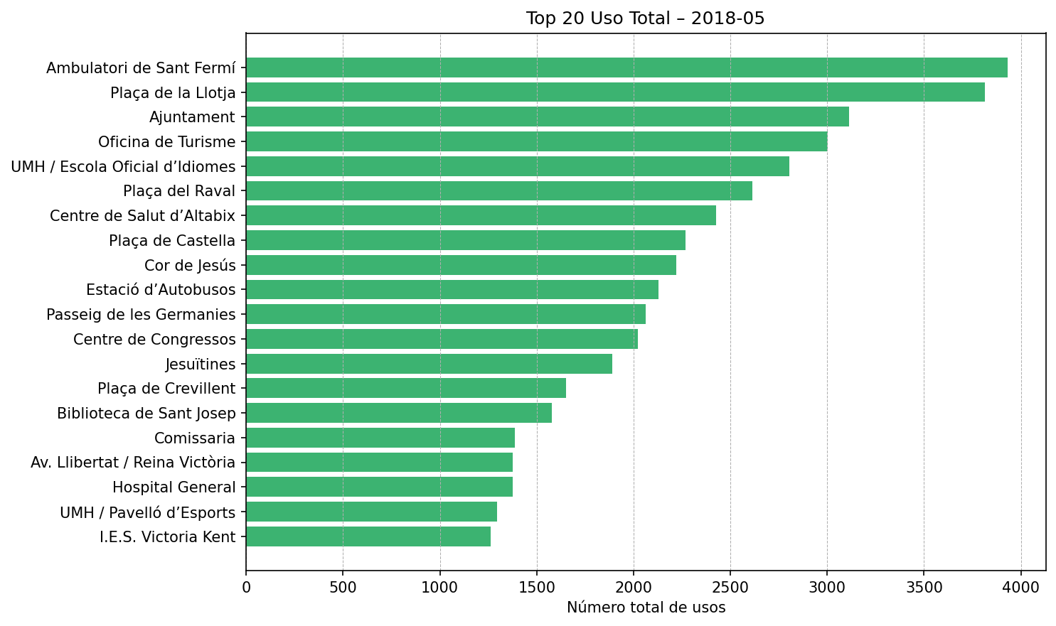 Top 20 Uso Total – 2018-05