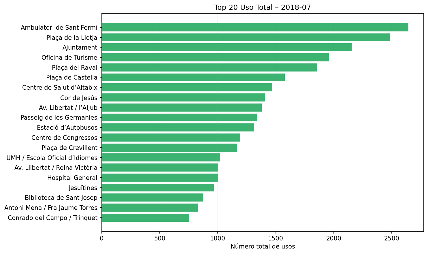 Top 20 Uso Total – 2018-07
