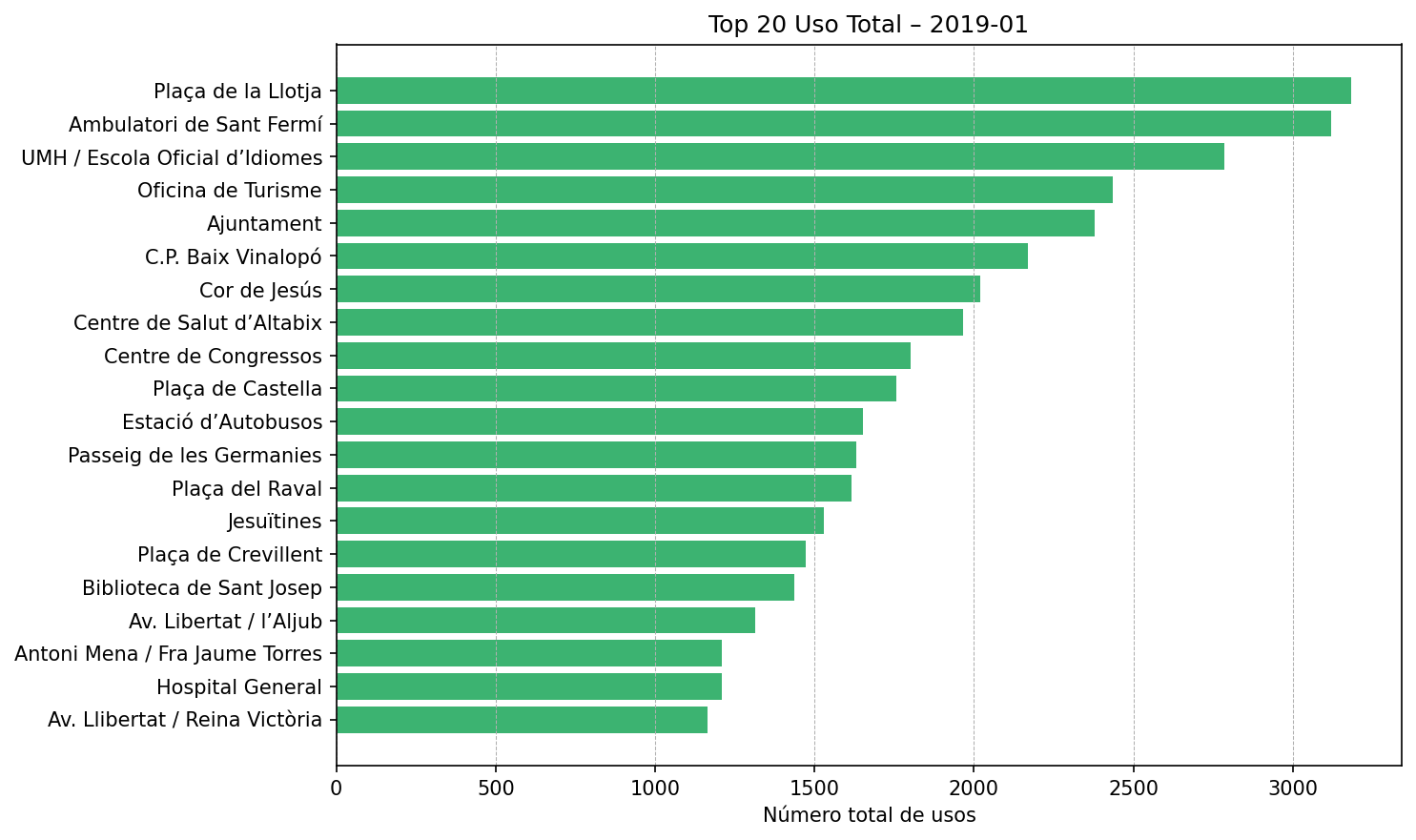 Top 20 Uso Total – 2019-01