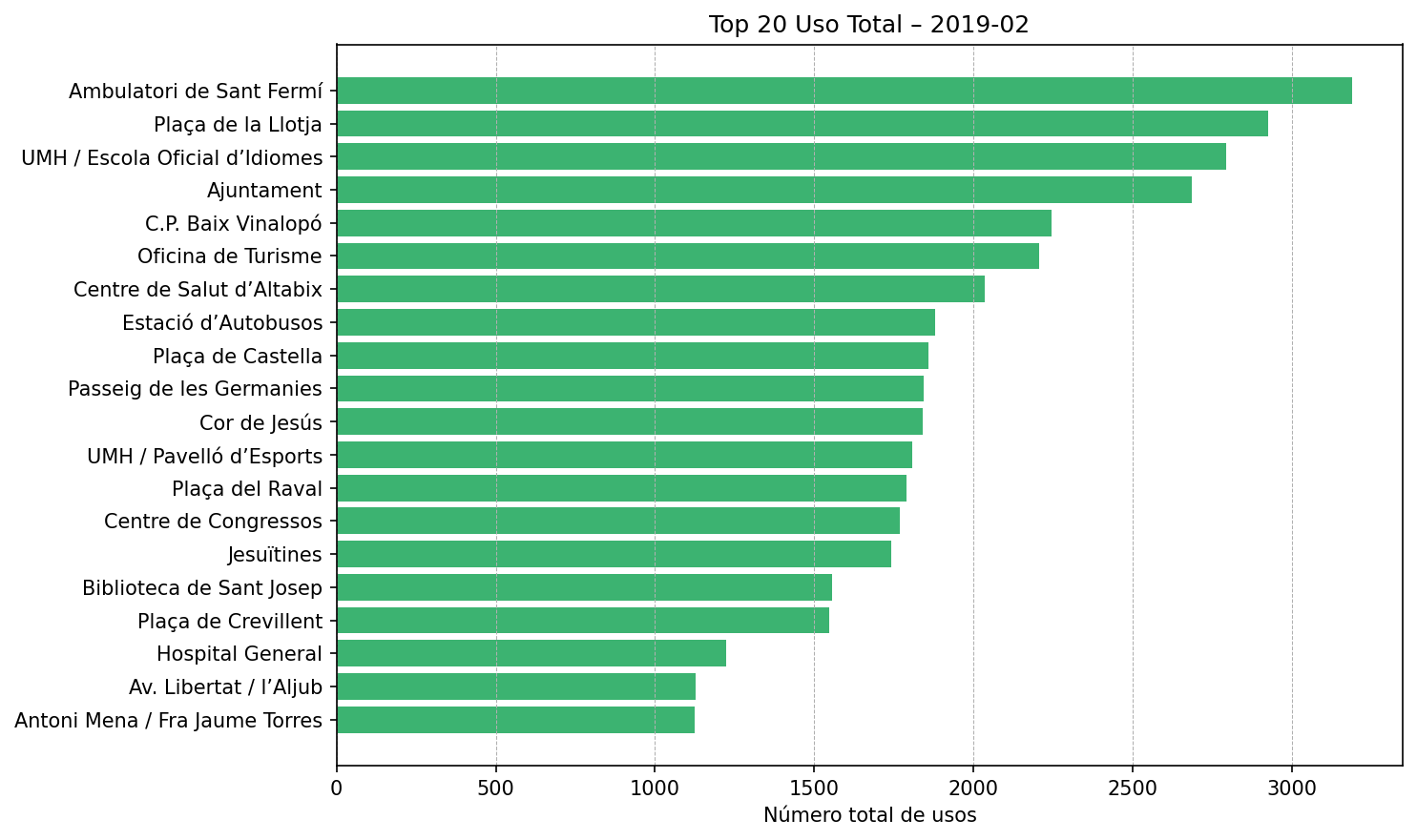 Top 20 Uso Total – 2019-02