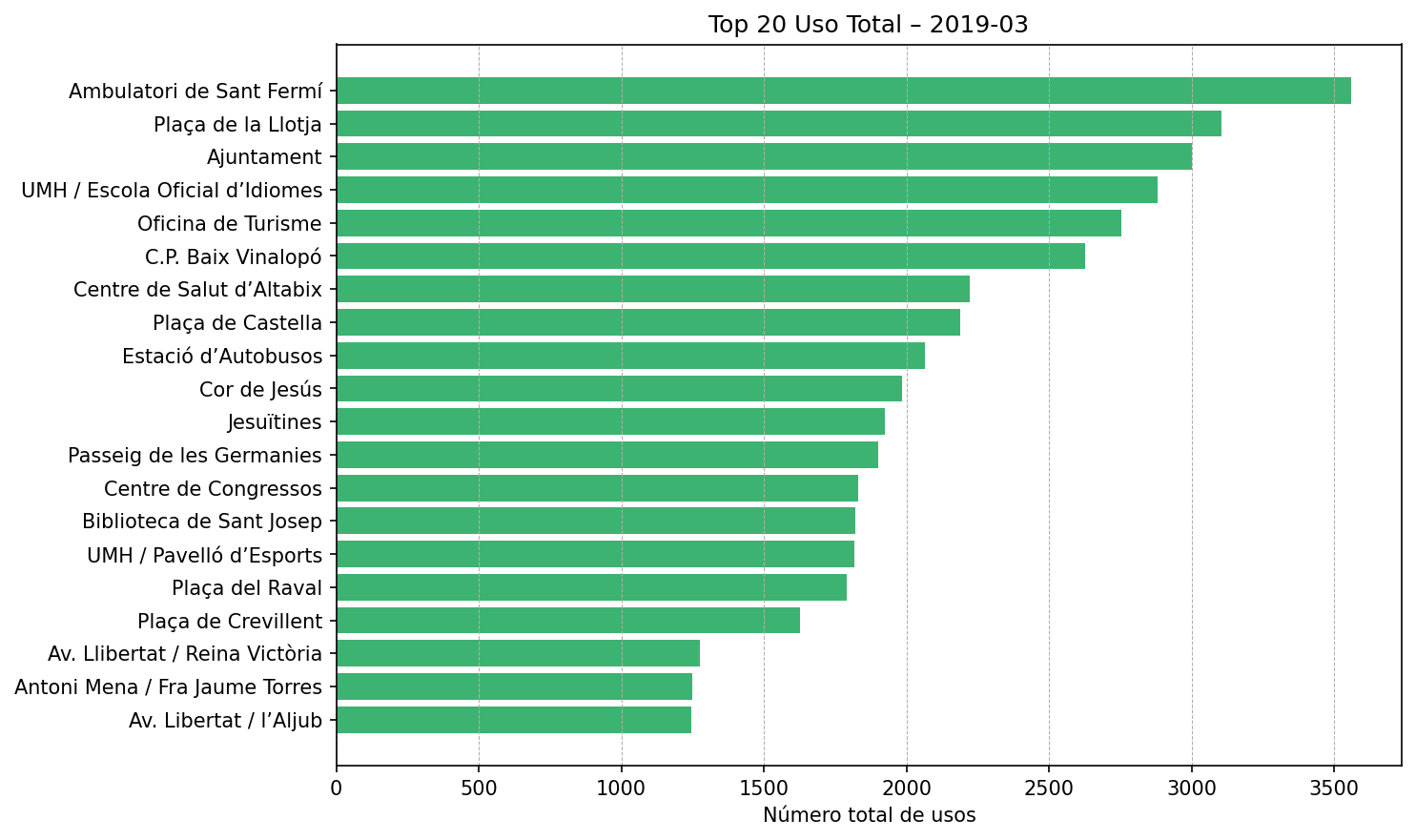 Top 20 Uso Total – 2019-03