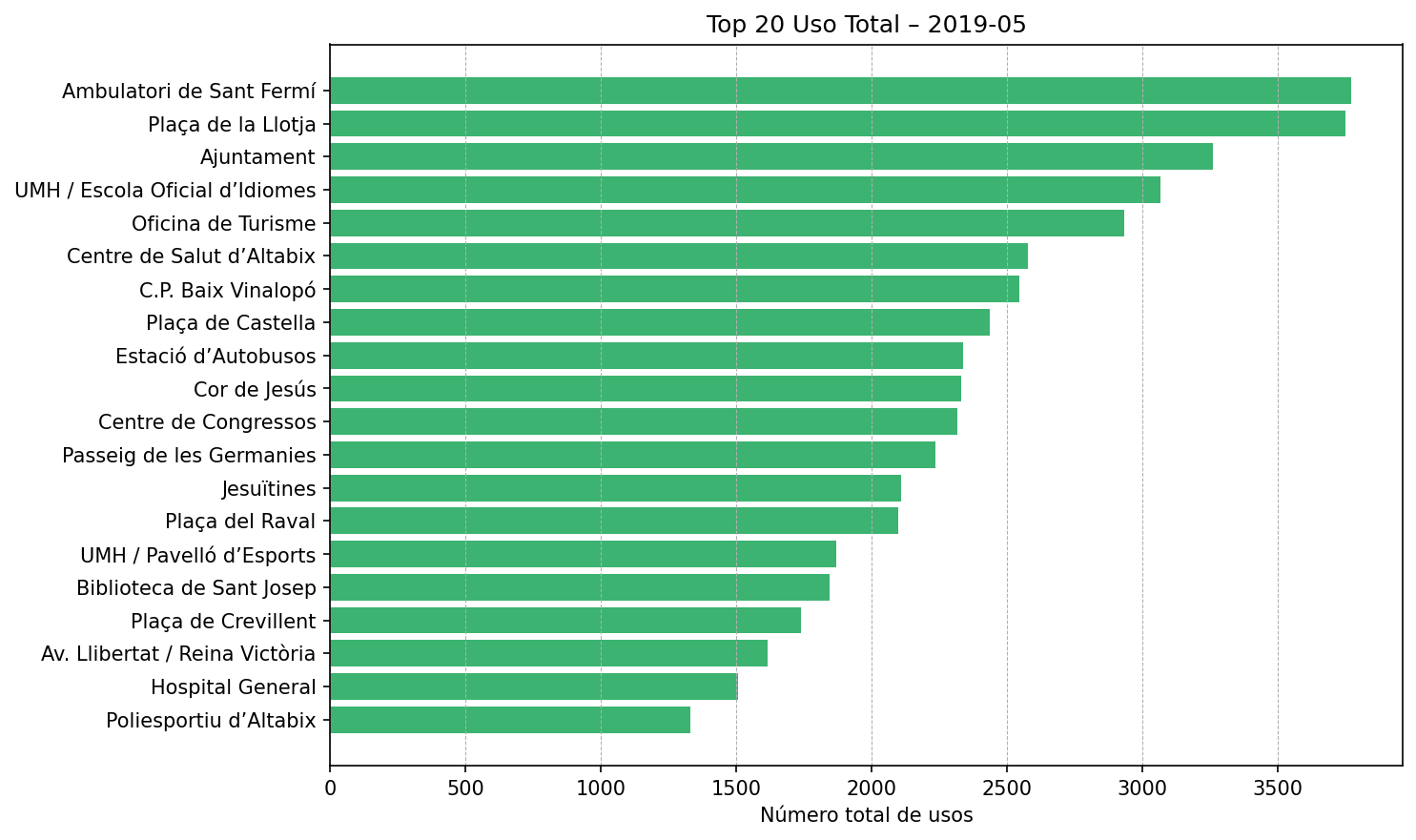 Top 20 Uso Total – 2019-05