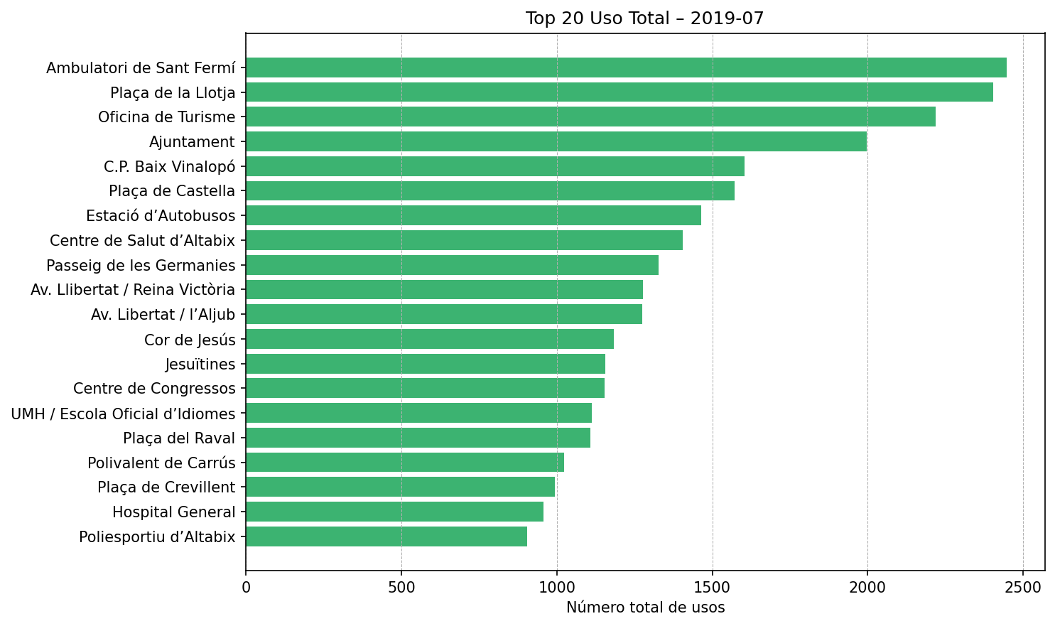 Top 20 Uso Total – 2019-07