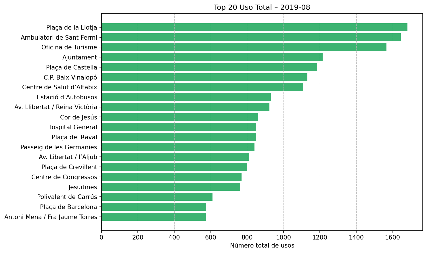 Top 20 Uso Total – 2019-08