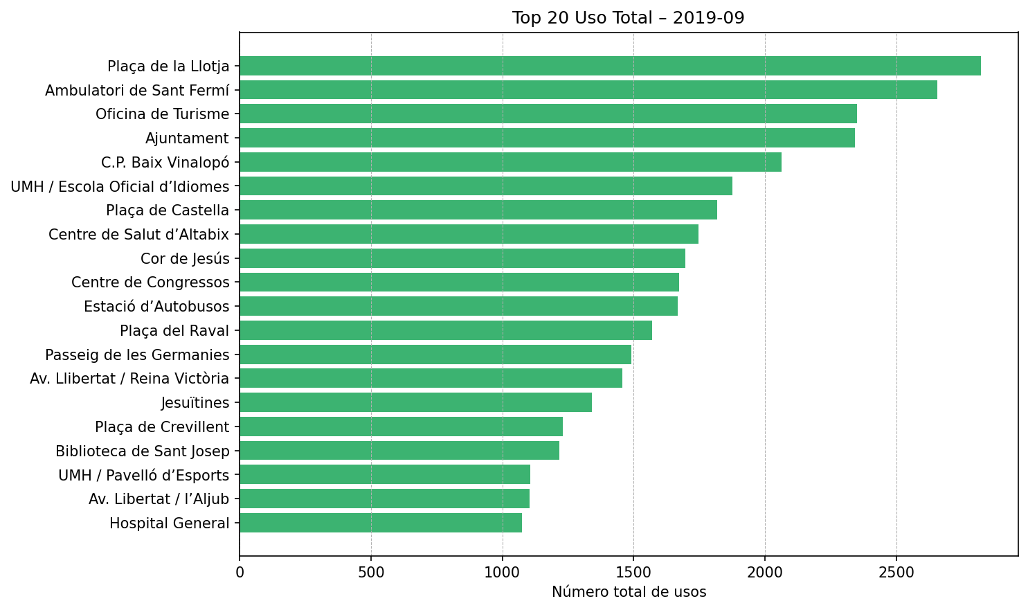 Top 20 Uso Total – 2019-09