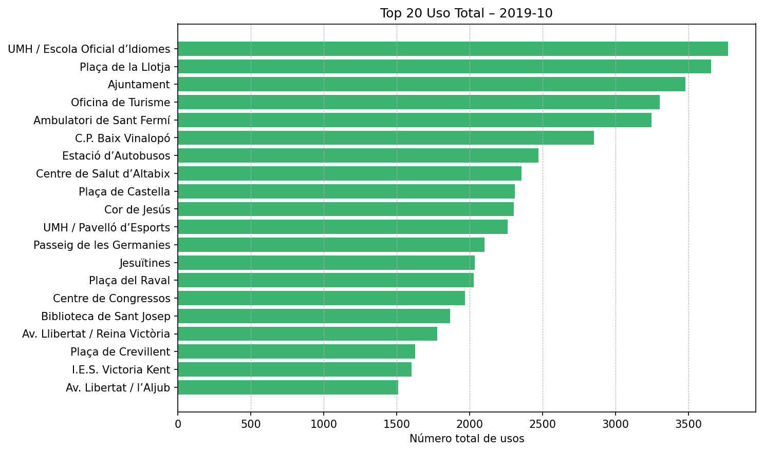 Top 20 Uso Total – 2019-10