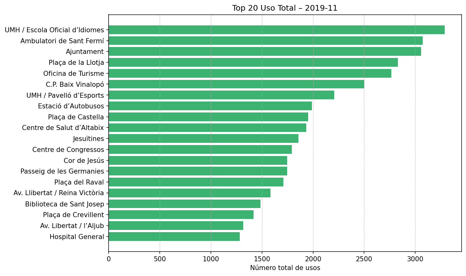 Top 20 Uso Total – 2019-11