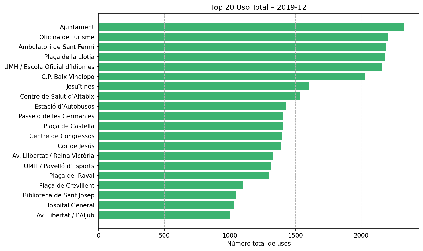 Top 20 Uso Total – 2019-12