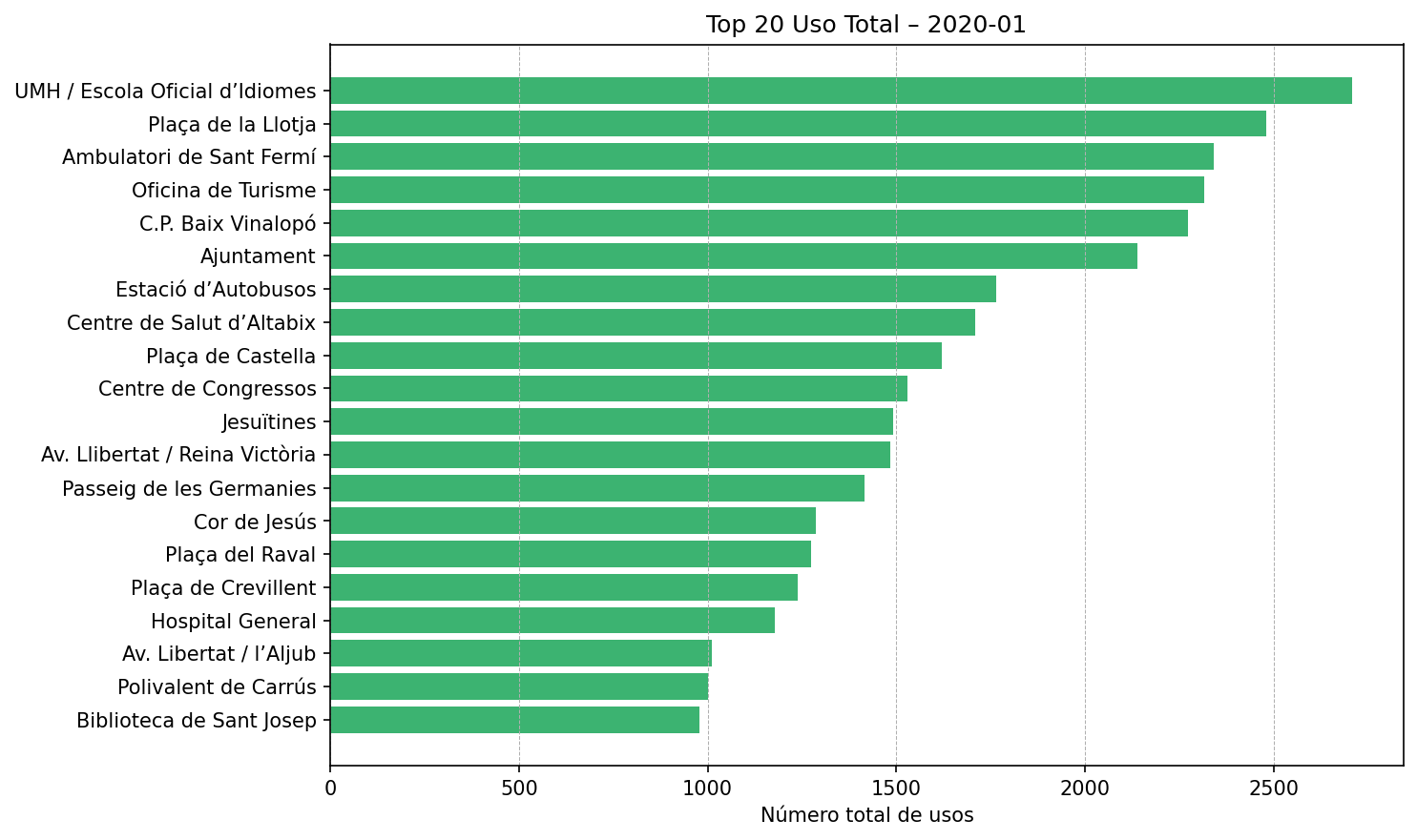 Top 20 Uso Total – 2020-01