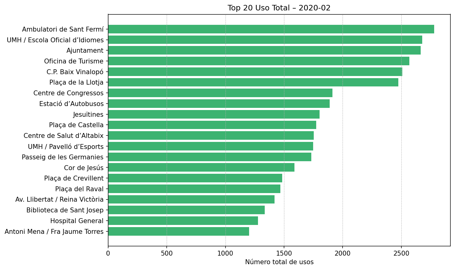 Top 20 Uso Total – 2020-02