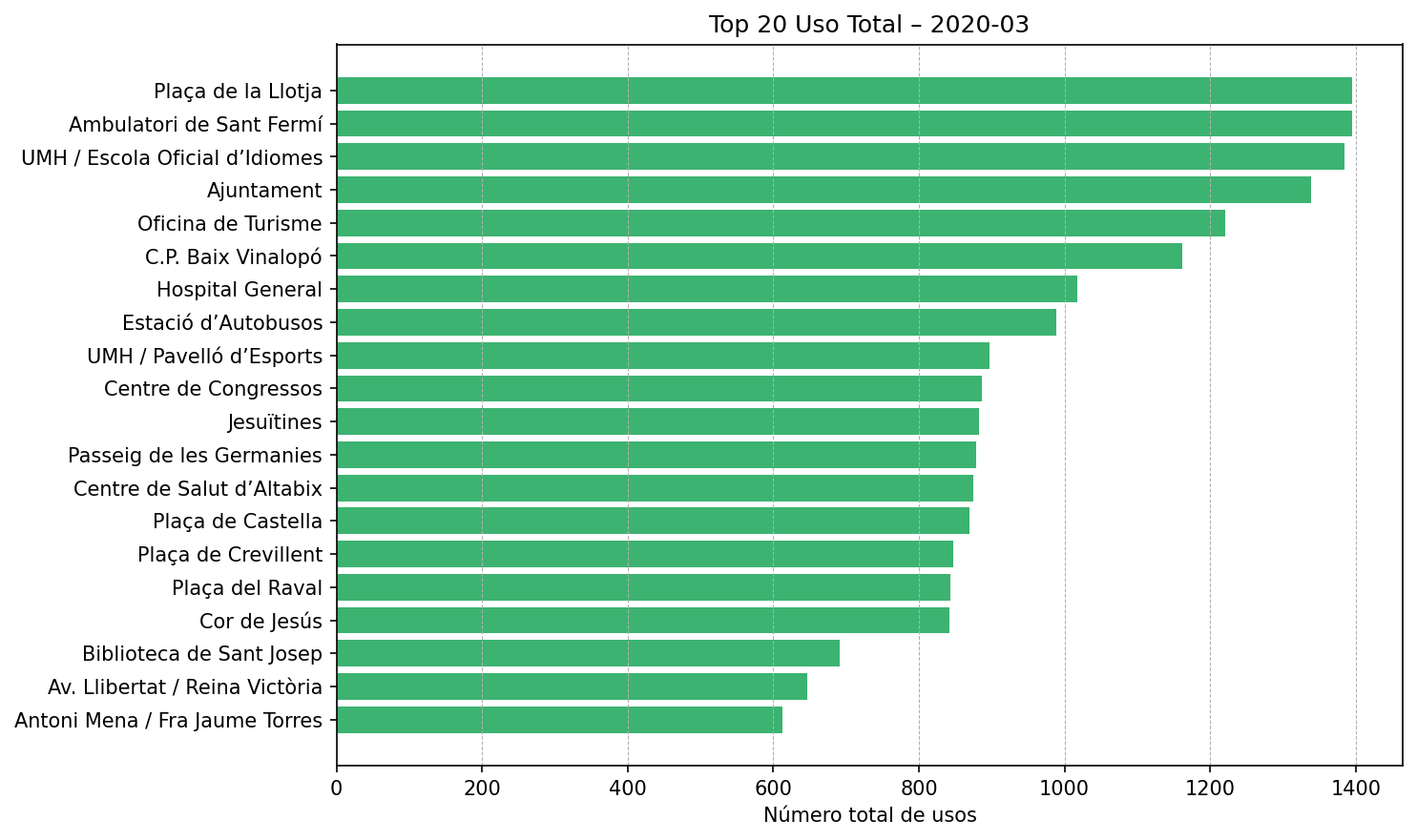 Top 20 Uso Total – 2020-03
