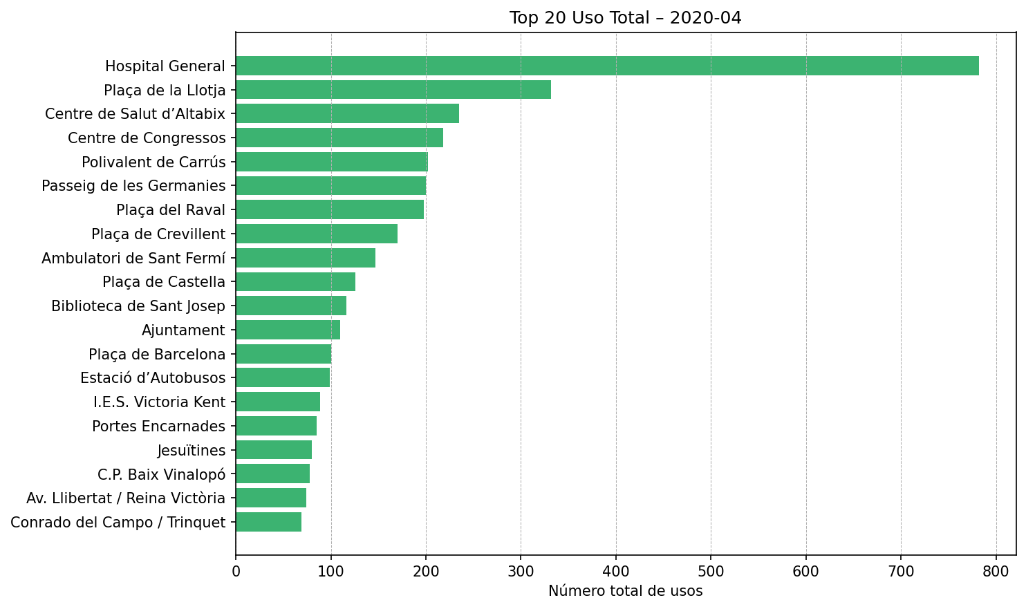 Top 20 Uso Total – 2020-04