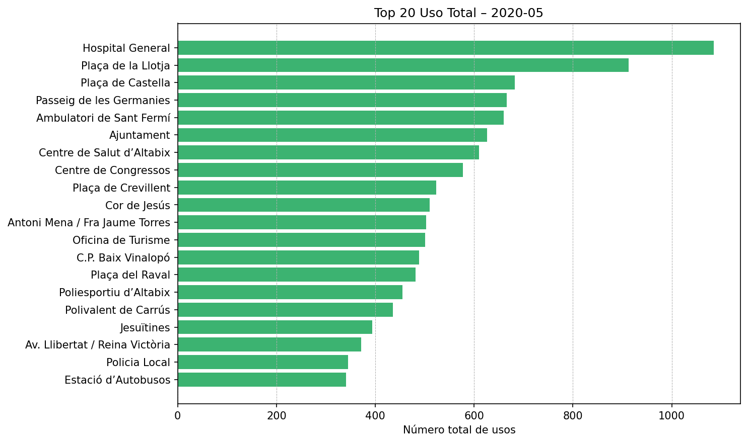 Top 20 Uso Total – 2020-05