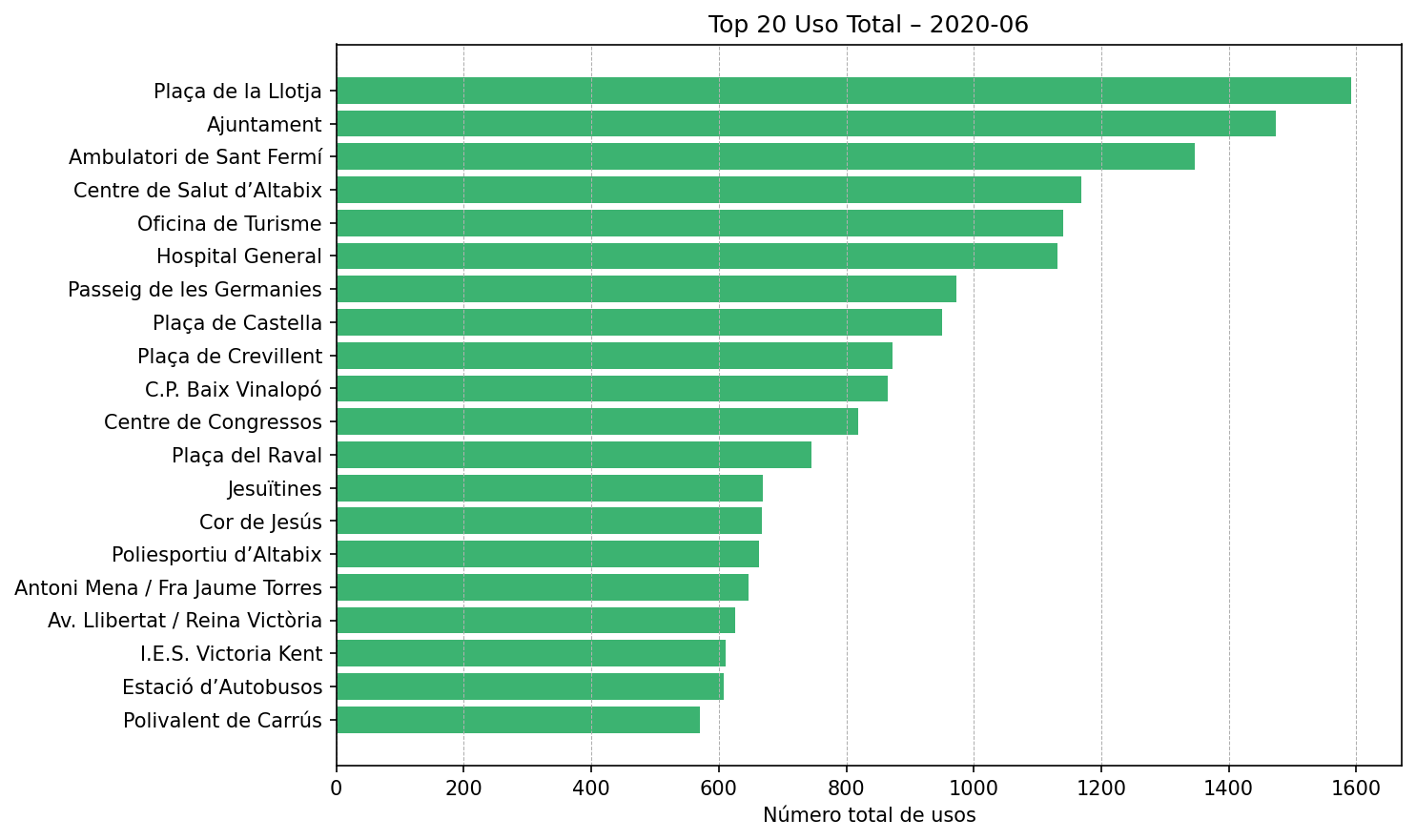 Top 20 Uso Total – 2020-06