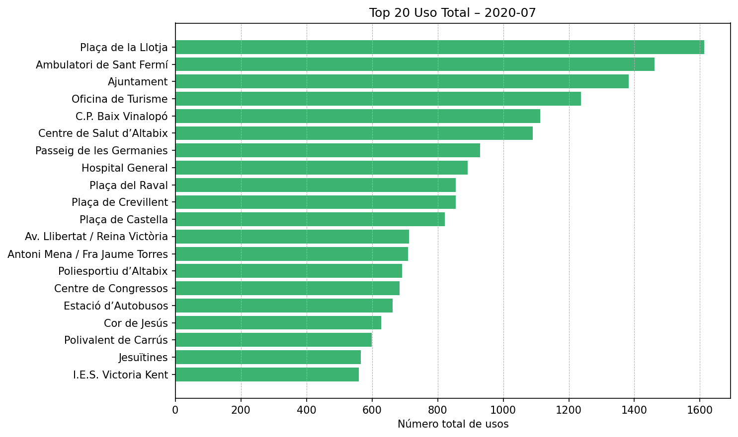 Top 20 Uso Total – 2020-07