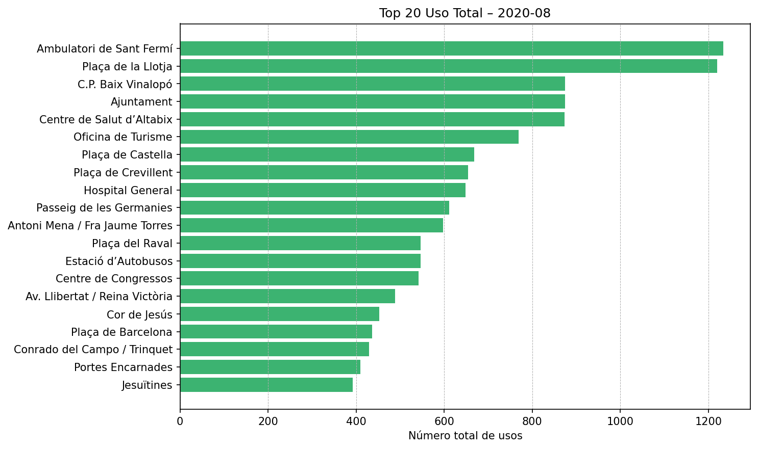 Top 20 Uso Total – 2020-08
