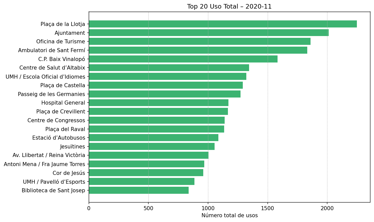 Top 20 Uso Total – 2020-11