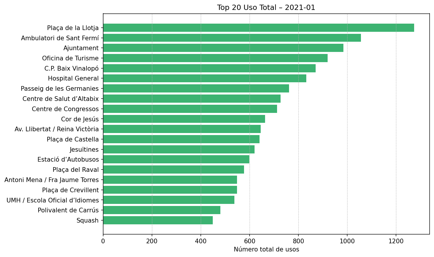 Top 20 Uso Total – 2021-01