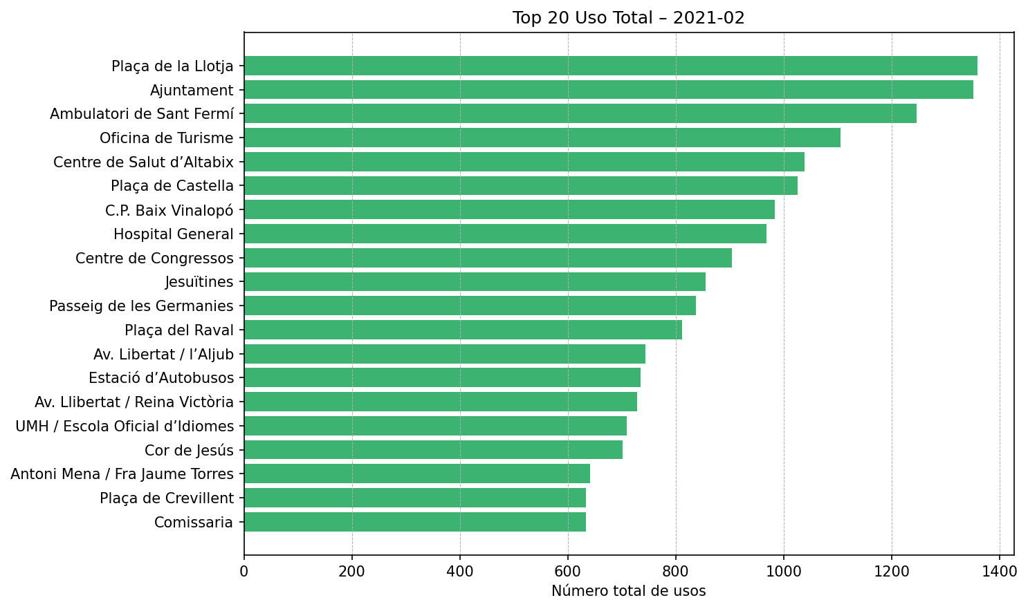 Top 20 Uso Total – 2021-02