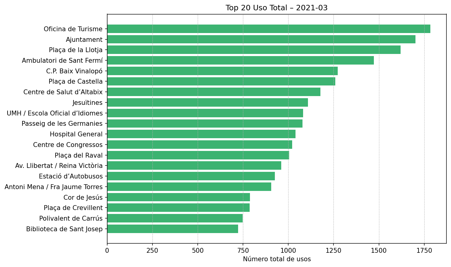 Top 20 Uso Total – 2021-03