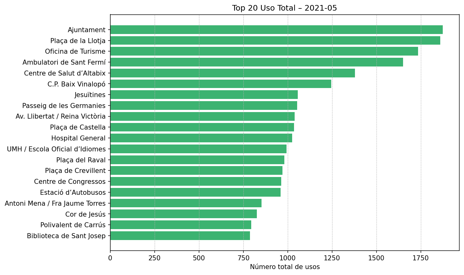 Top 20 Uso Total – 2021-05