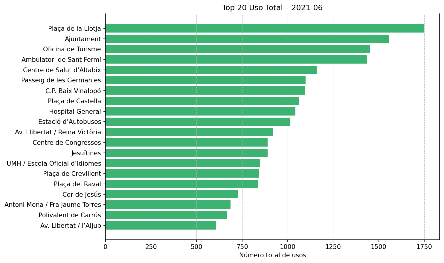 Top 20 Uso Total – 2021-06