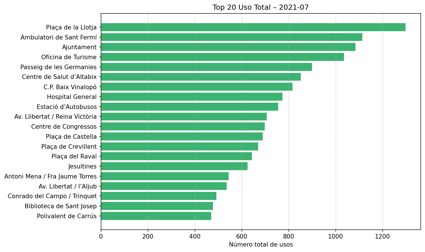 Top 20 Uso Total – 2021-07