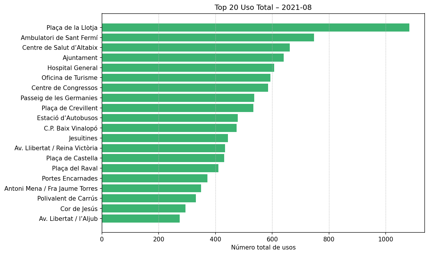 Top 20 Uso Total – 2021-08