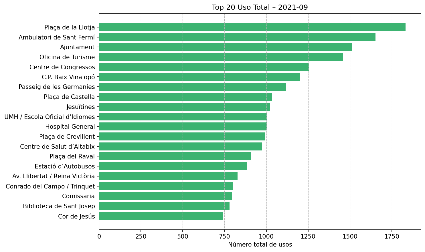 Top 20 Uso Total – 2021-09