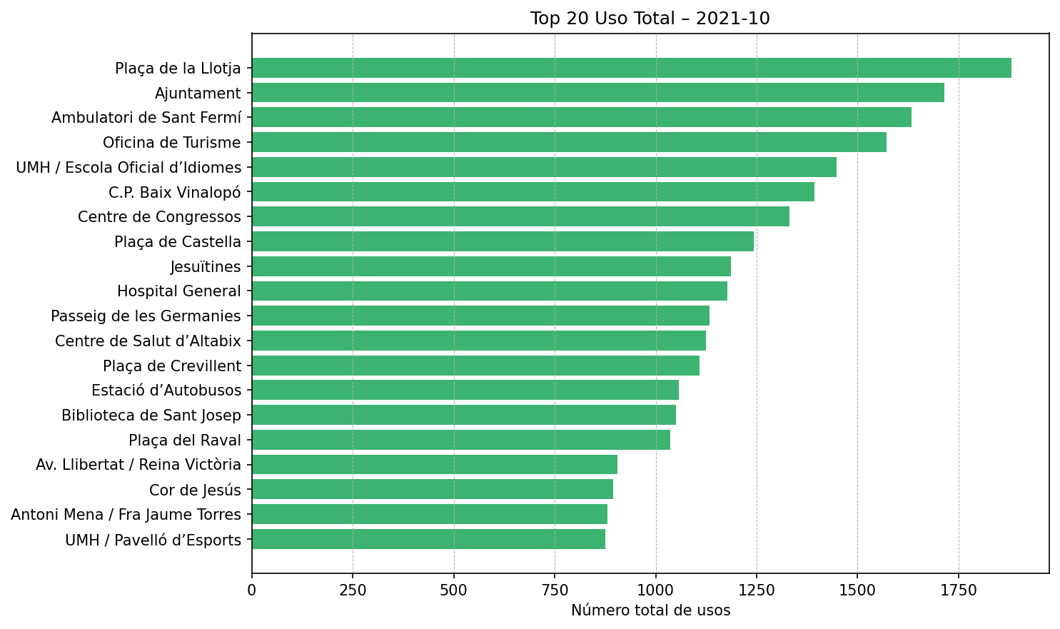 Top 20 Uso Total – 2021-10