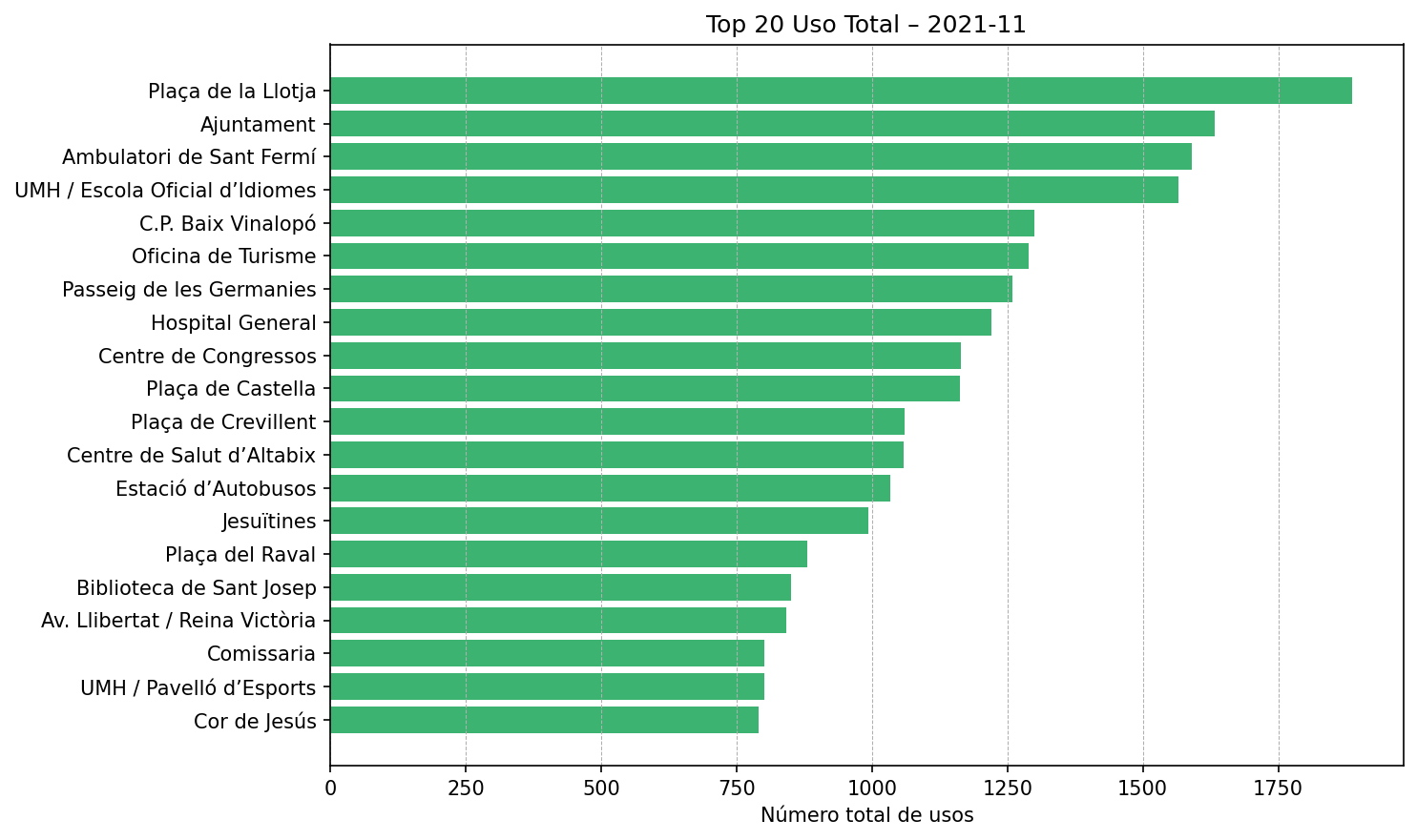 Top 20 Uso Total – 2021-11