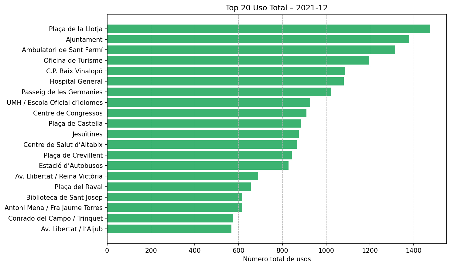 Top 20 Uso Total – 2021-12