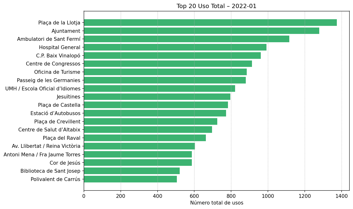 Top 20 Uso Total – 2022-01