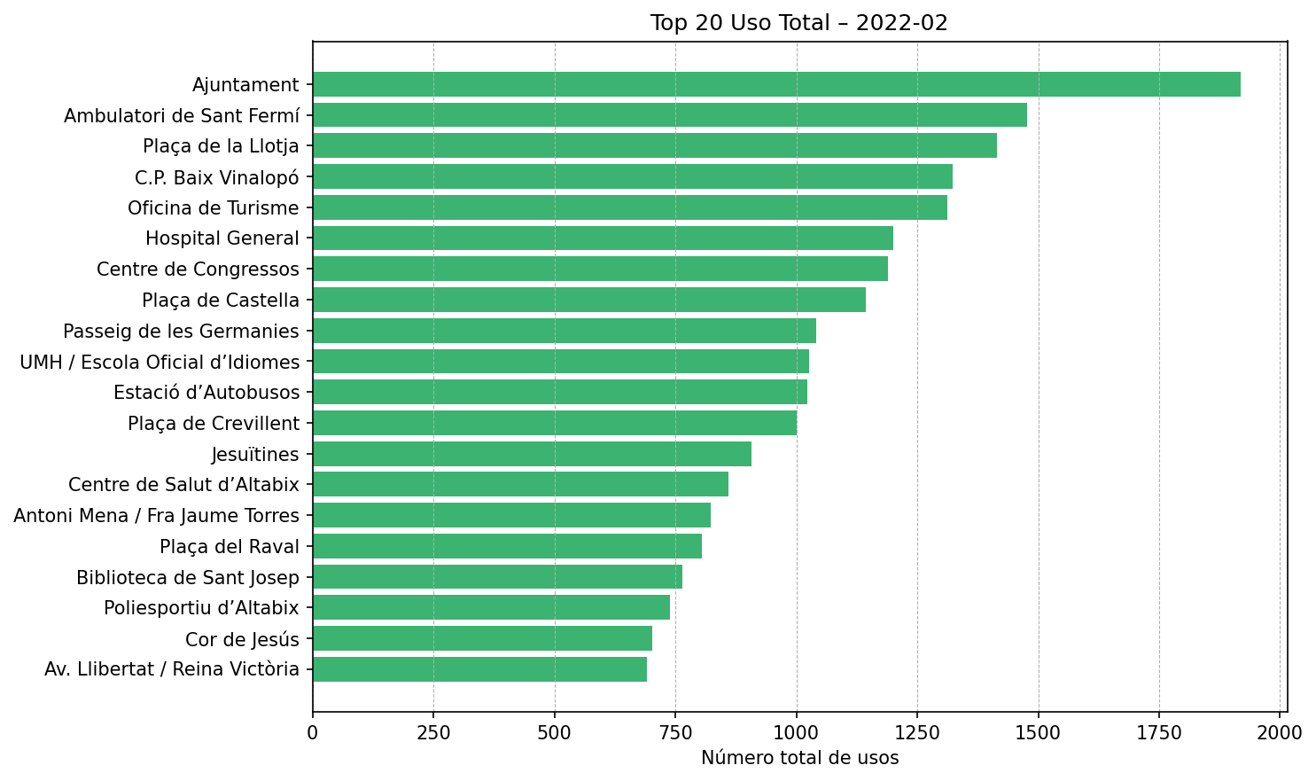 Top 20 Uso Total – 2022-02