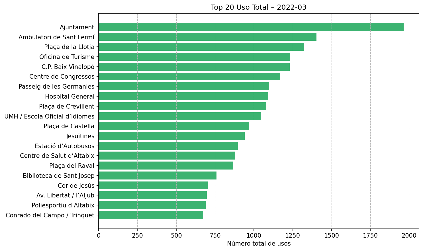 Top 20 Uso Total – 2022-03