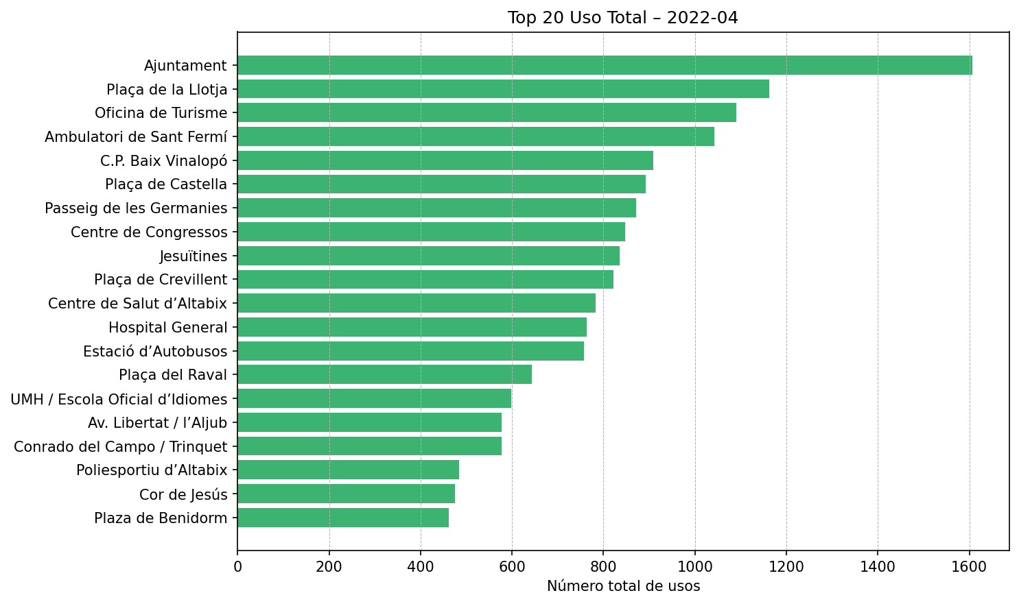 Top 20 Uso Total – 2022-04