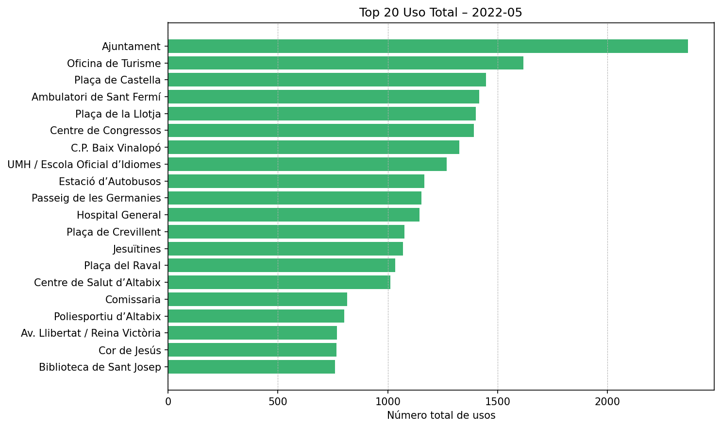 Top 20 Uso Total – 2022-05