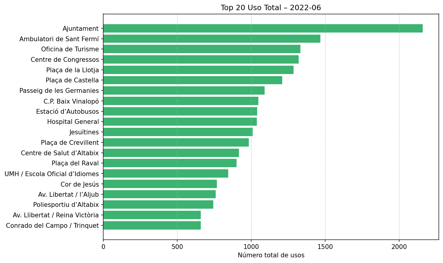 Top 20 Uso Total – 2022-06