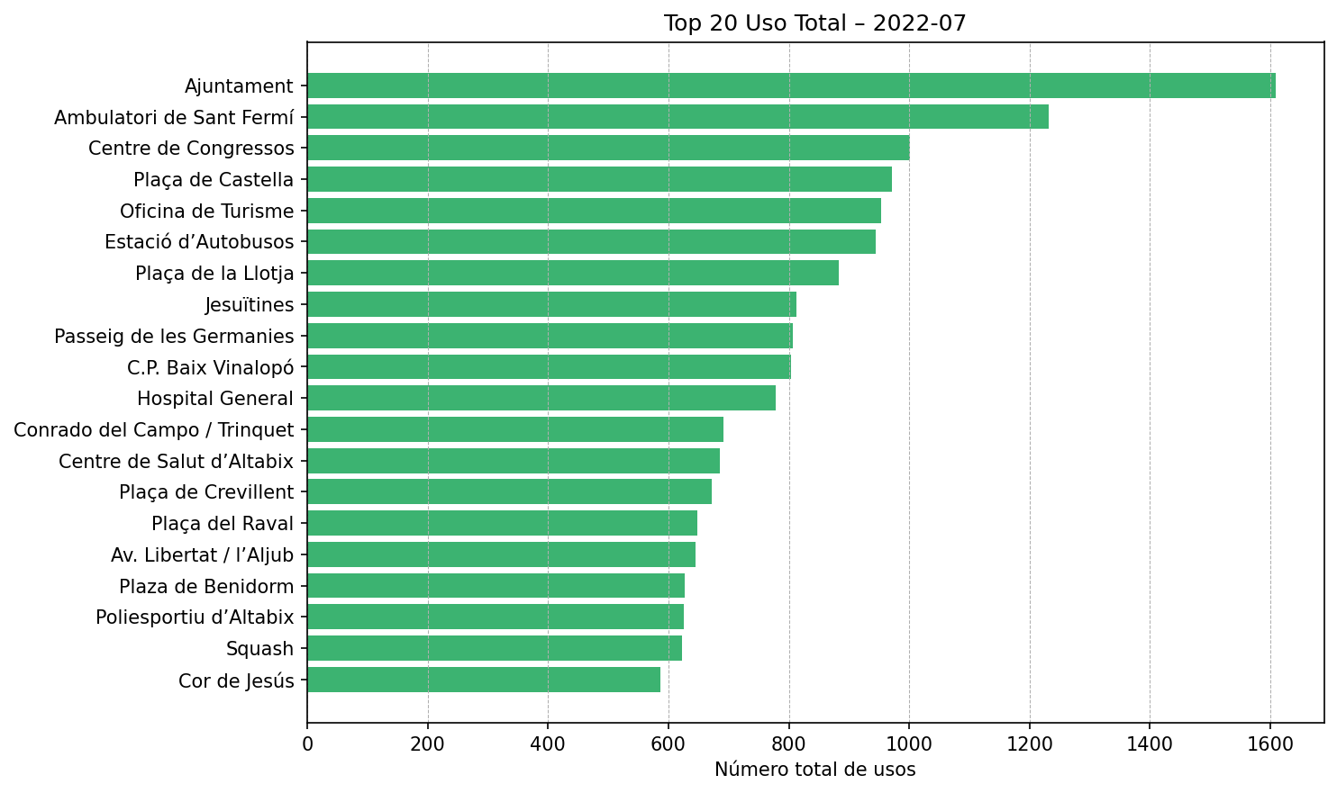 Top 20 Uso Total – 2022-07